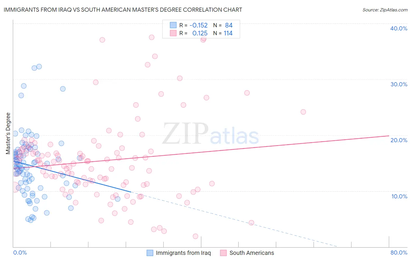 Immigrants from Iraq vs South American Master's Degree