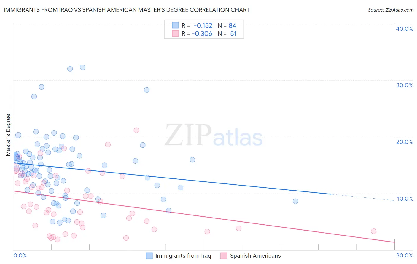 Immigrants from Iraq vs Spanish American Master's Degree