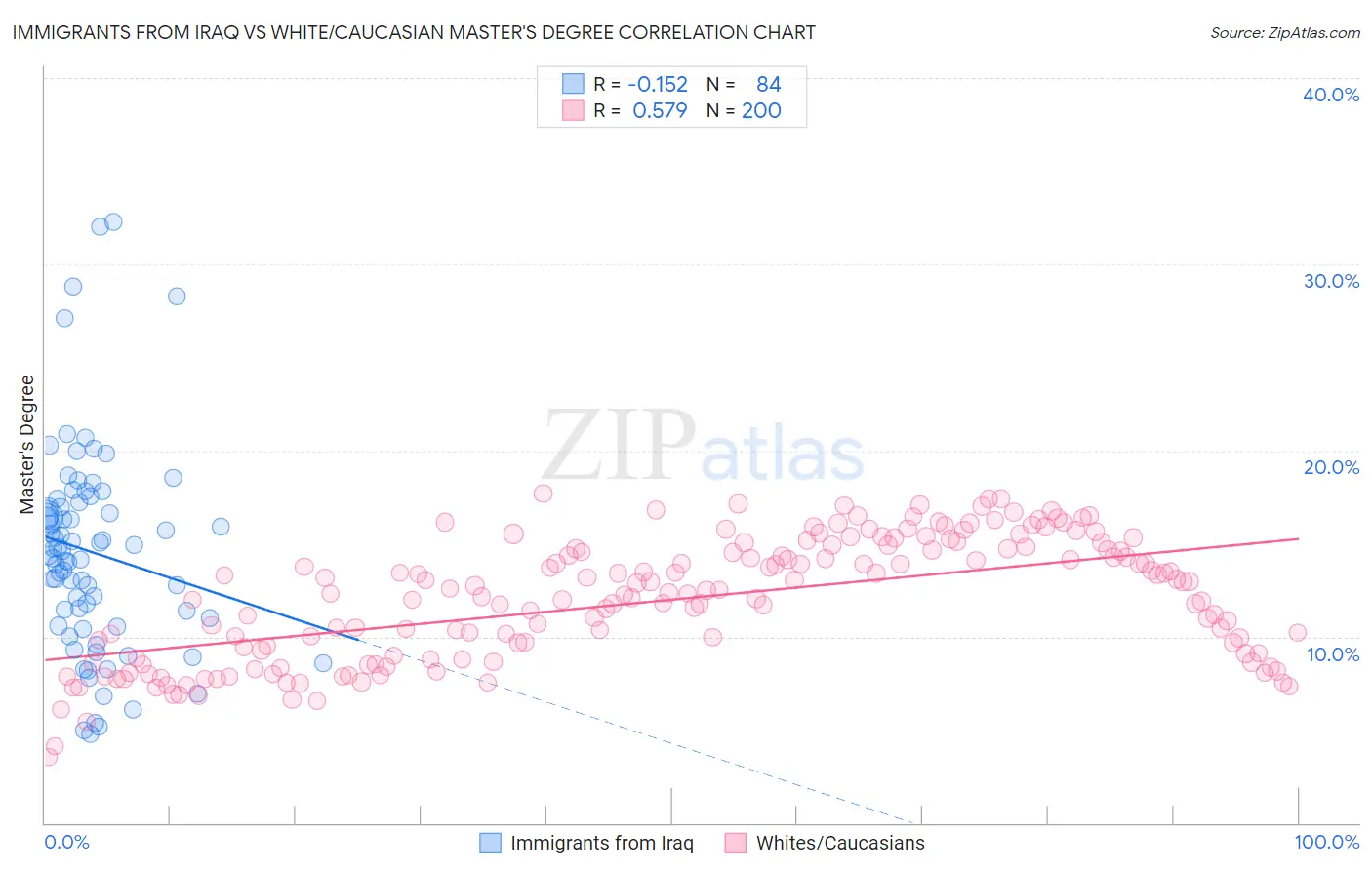 Immigrants from Iraq vs White/Caucasian Master's Degree