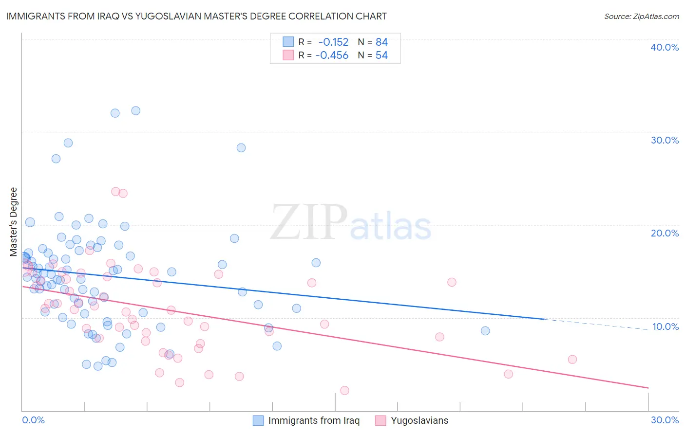 Immigrants from Iraq vs Yugoslavian Master's Degree