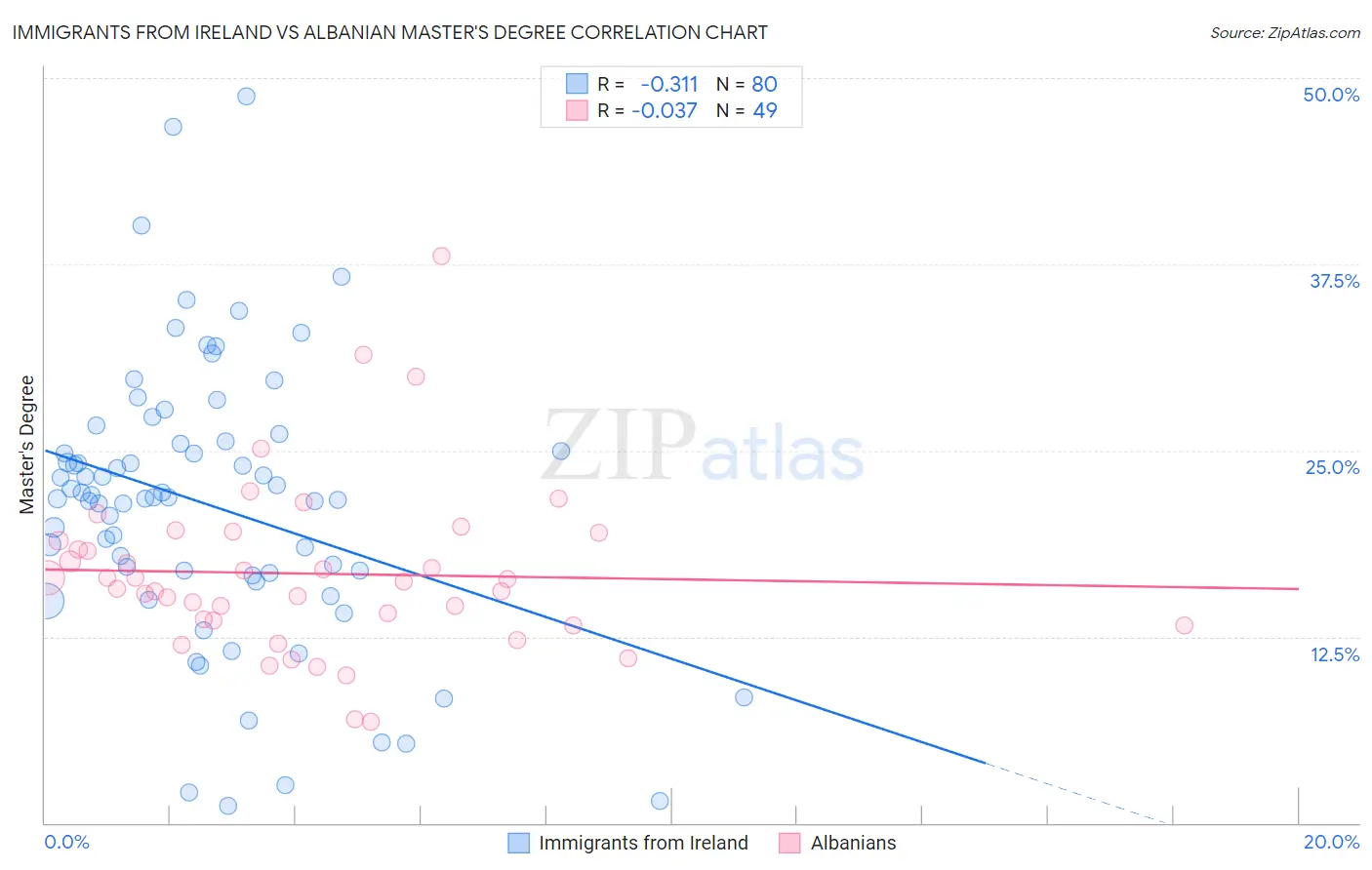 Immigrants from Ireland vs Albanian Master's Degree