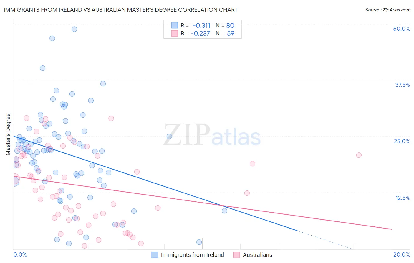 Immigrants from Ireland vs Australian Master's Degree