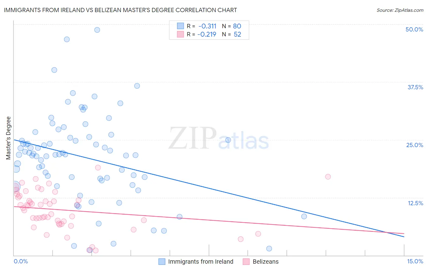 Immigrants from Ireland vs Belizean Master's Degree