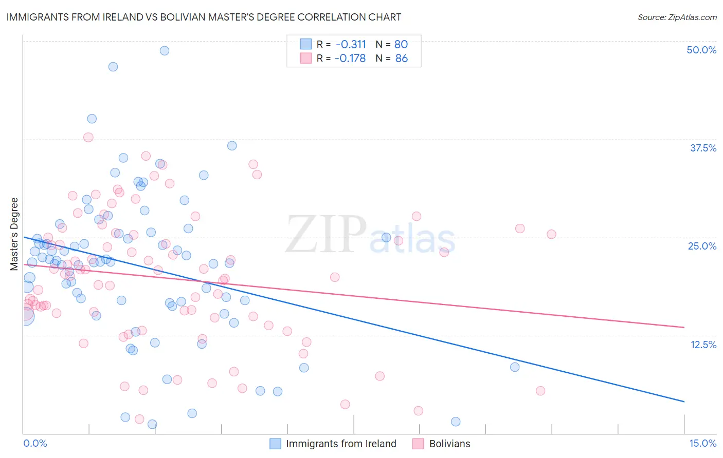 Immigrants from Ireland vs Bolivian Master's Degree