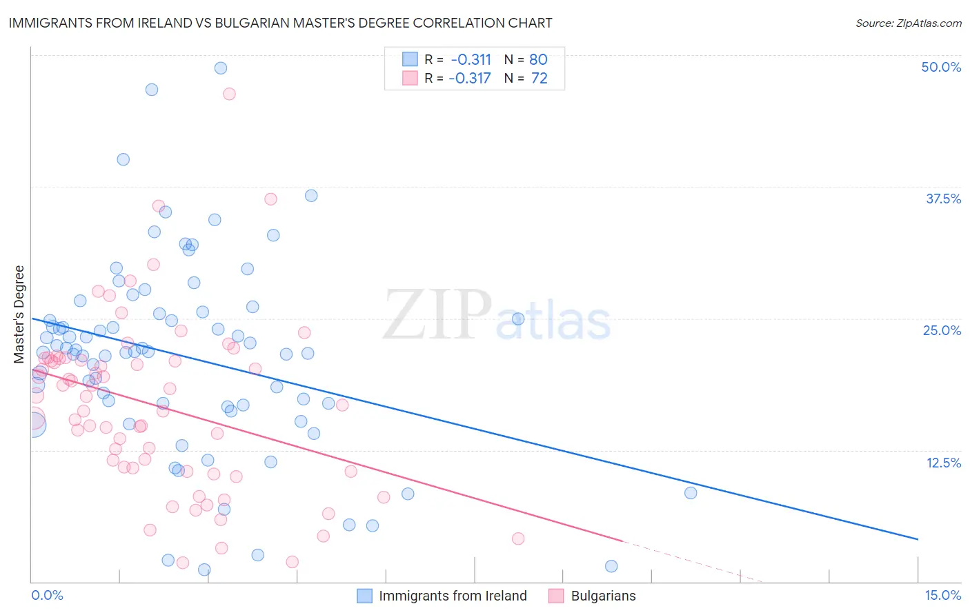 Immigrants from Ireland vs Bulgarian Master's Degree