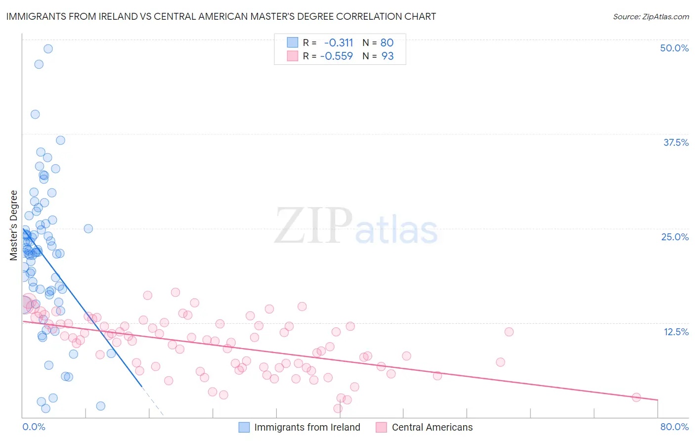 Immigrants from Ireland vs Central American Master's Degree