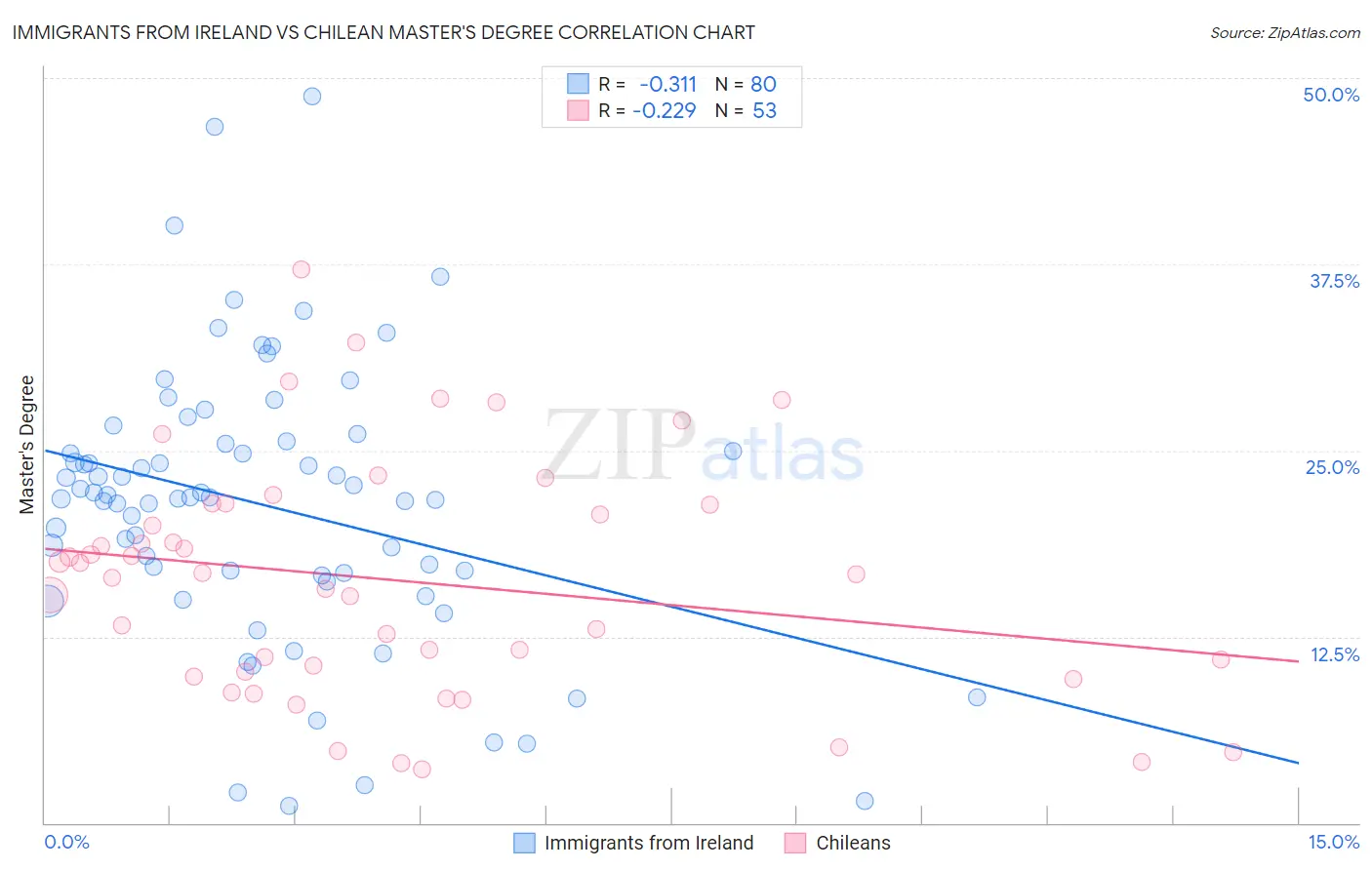 Immigrants from Ireland vs Chilean Master's Degree