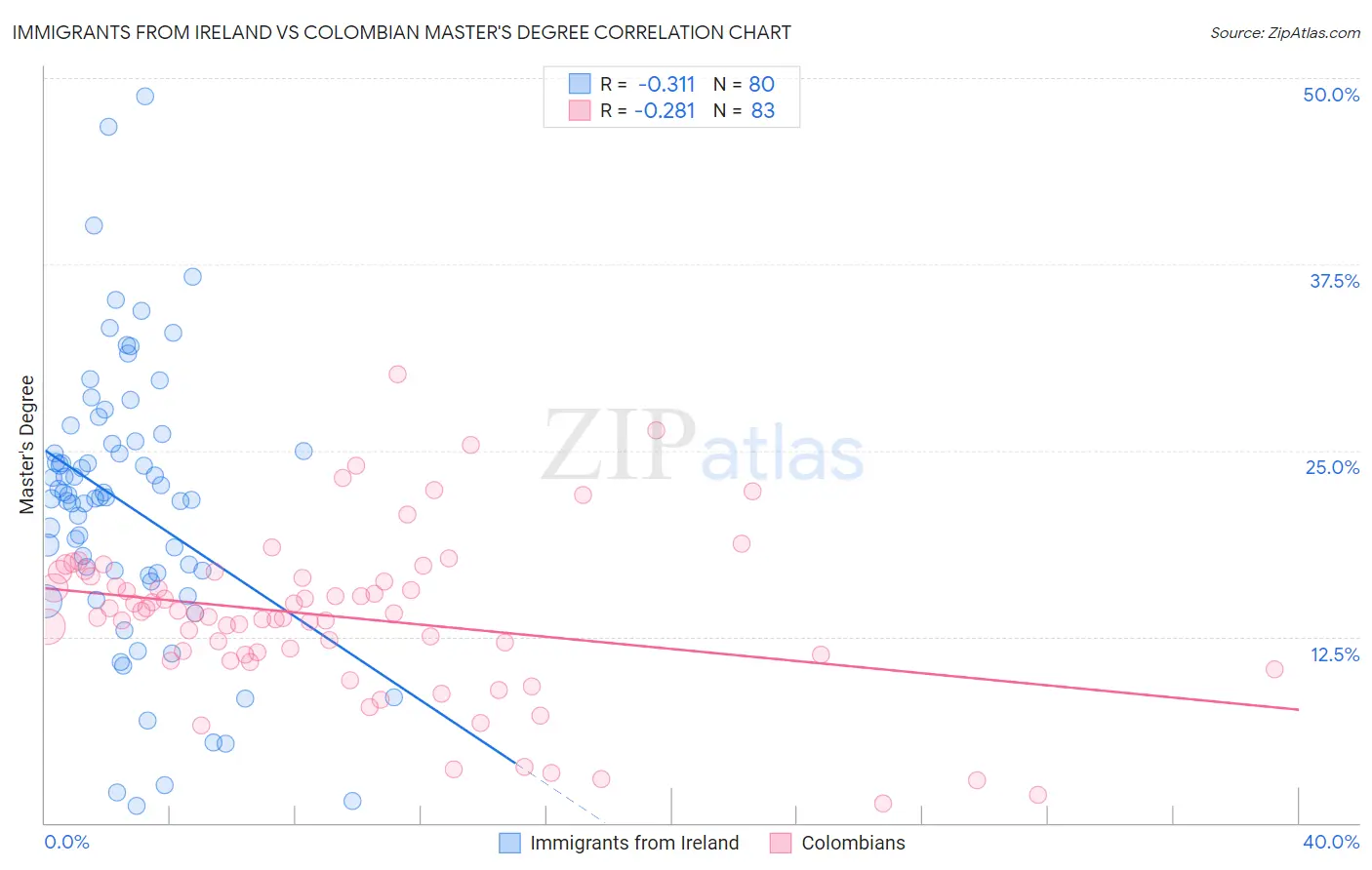Immigrants from Ireland vs Colombian Master's Degree