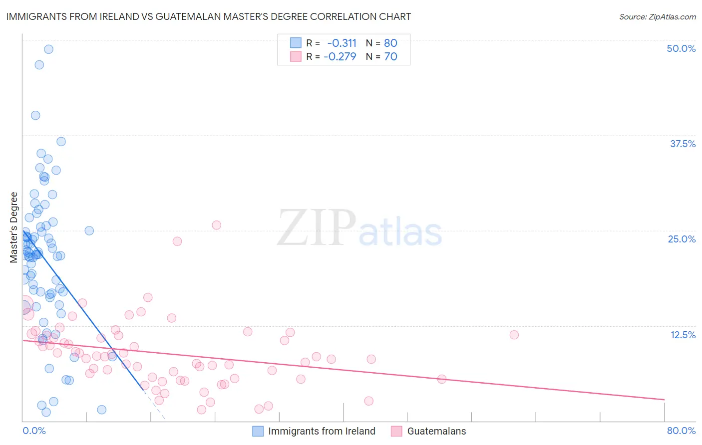 Immigrants from Ireland vs Guatemalan Master's Degree