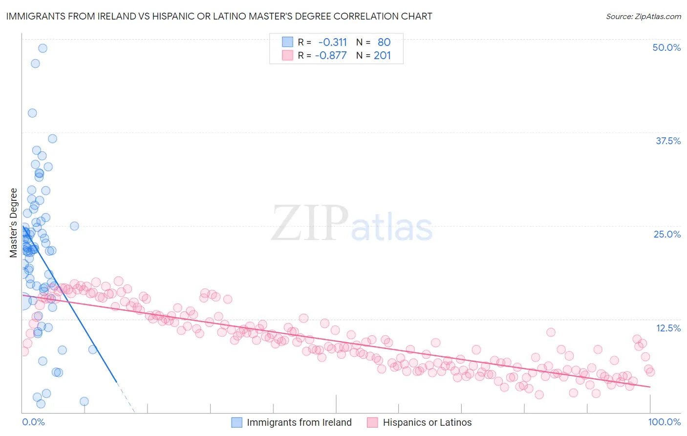 Immigrants from Ireland vs Hispanic or Latino Master's Degree