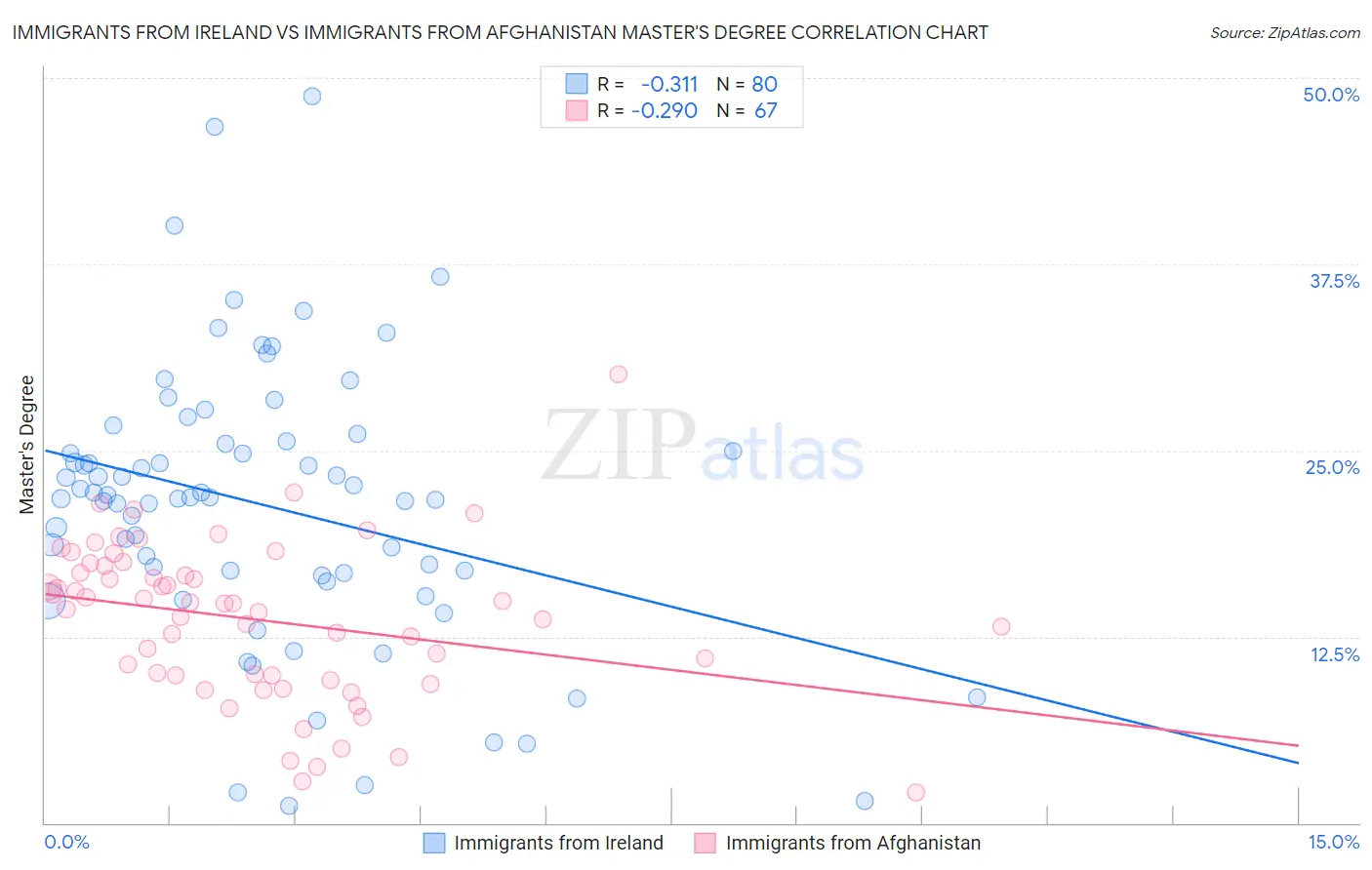 Immigrants from Ireland vs Immigrants from Afghanistan Master's Degree