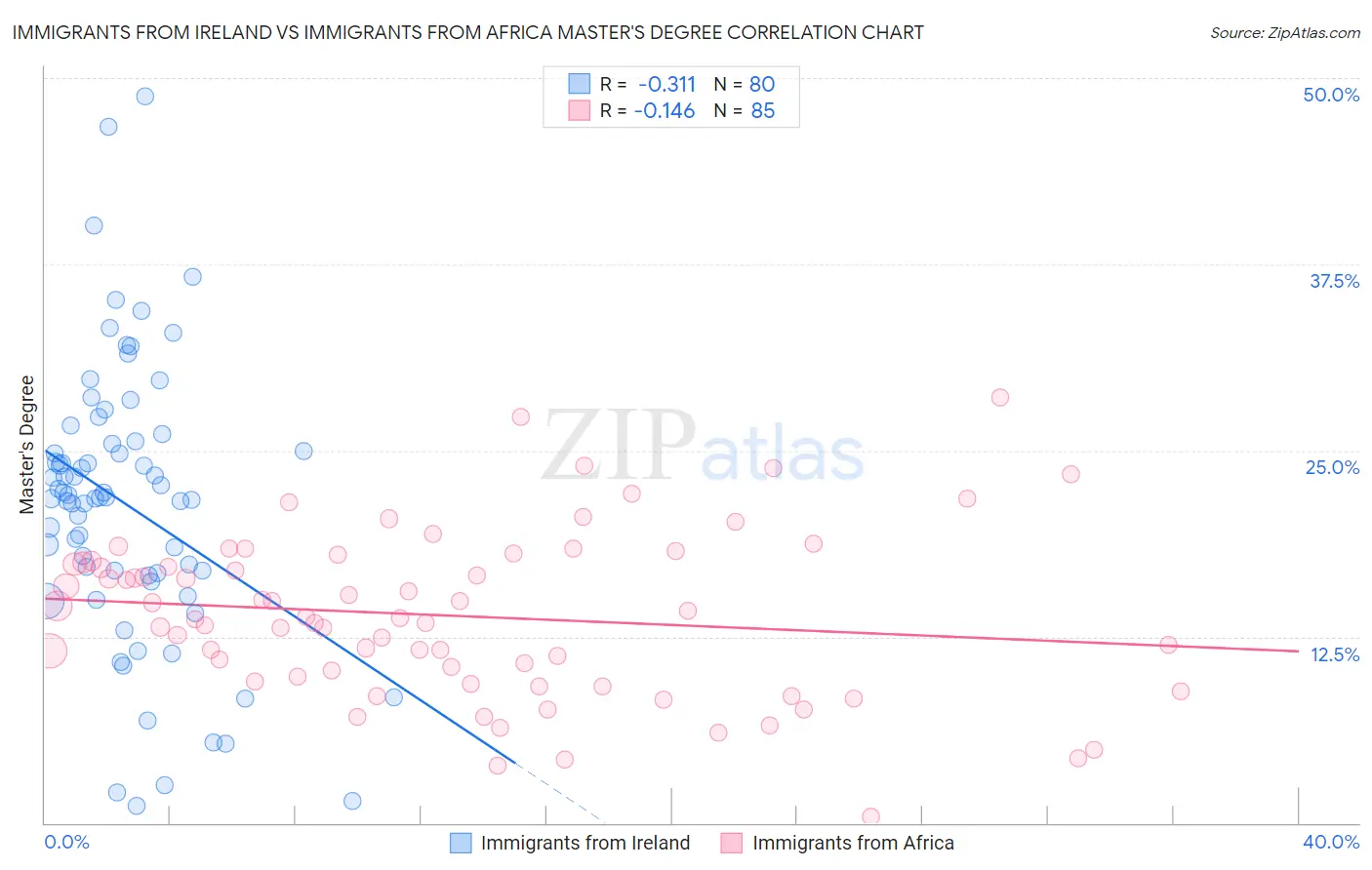 Immigrants from Ireland vs Immigrants from Africa Master's Degree