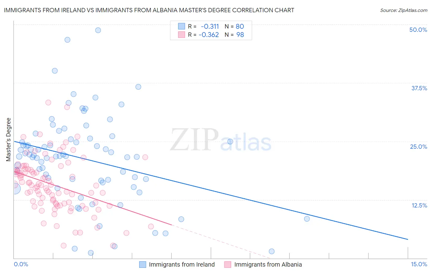 Immigrants from Ireland vs Immigrants from Albania Master's Degree
