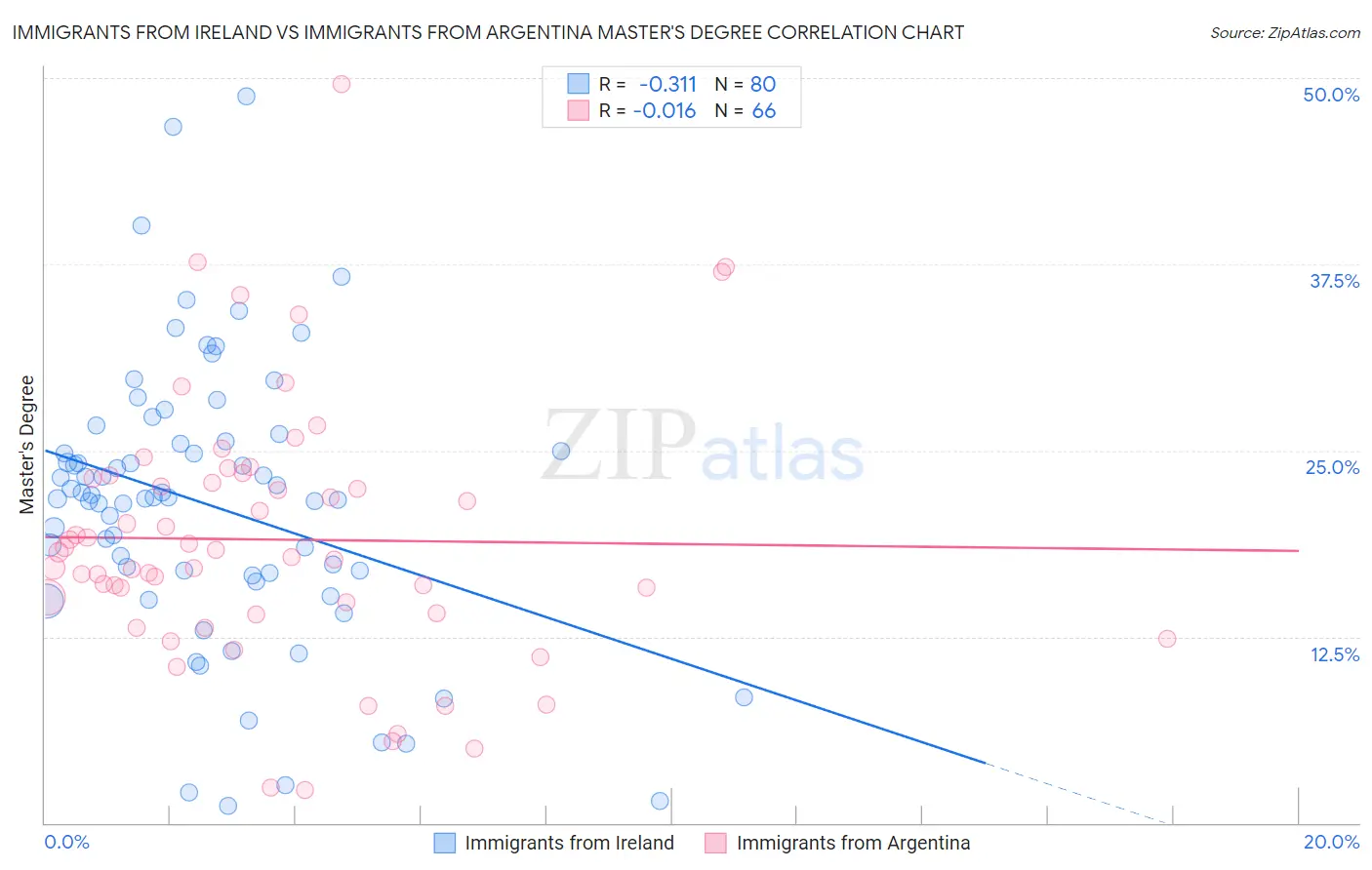 Immigrants from Ireland vs Immigrants from Argentina Master's Degree