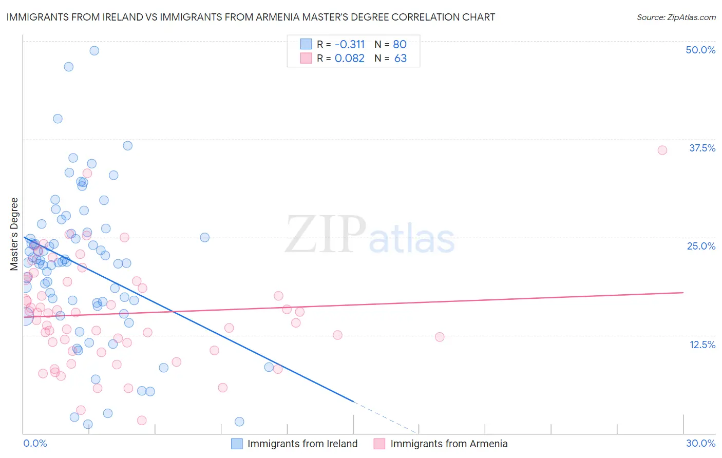Immigrants from Ireland vs Immigrants from Armenia Master's Degree
