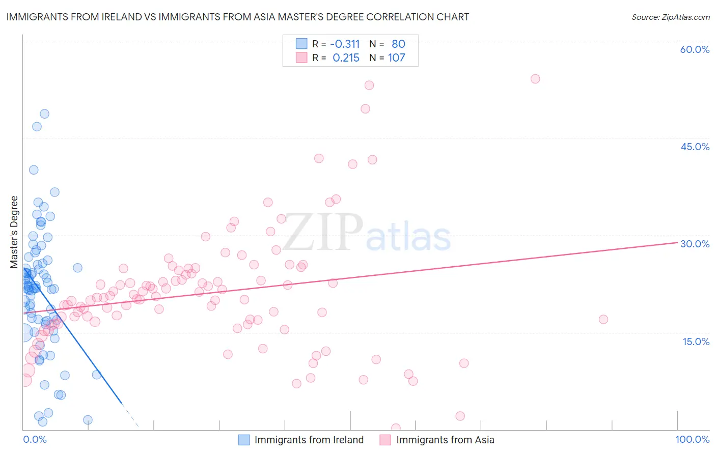 Immigrants from Ireland vs Immigrants from Asia Master's Degree