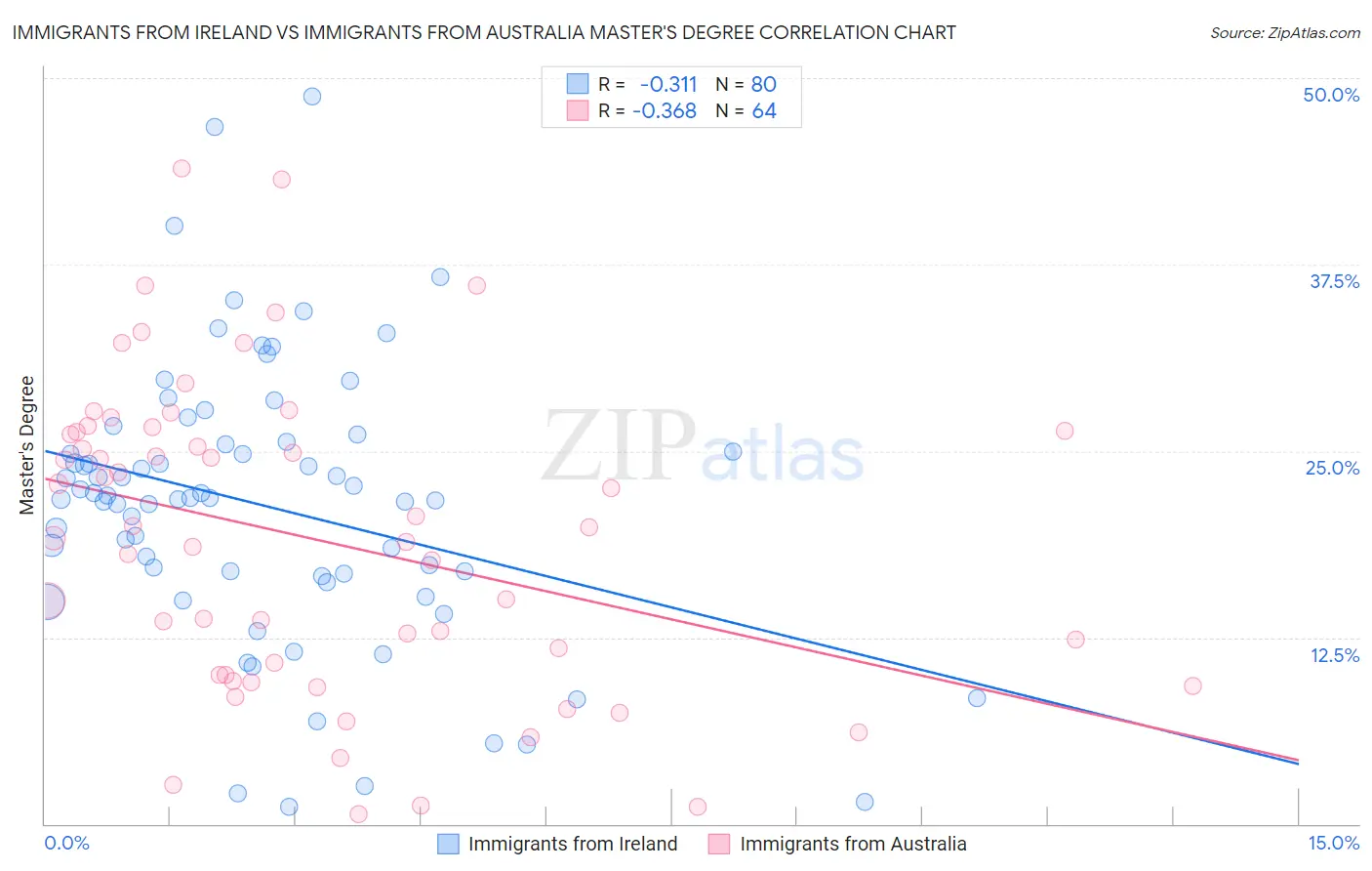 Immigrants from Ireland vs Immigrants from Australia Master's Degree