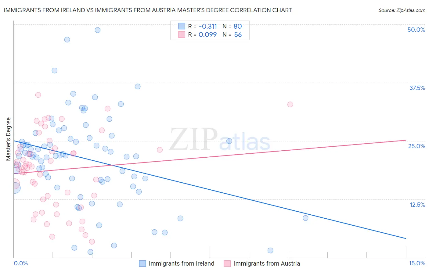 Immigrants from Ireland vs Immigrants from Austria Master's Degree