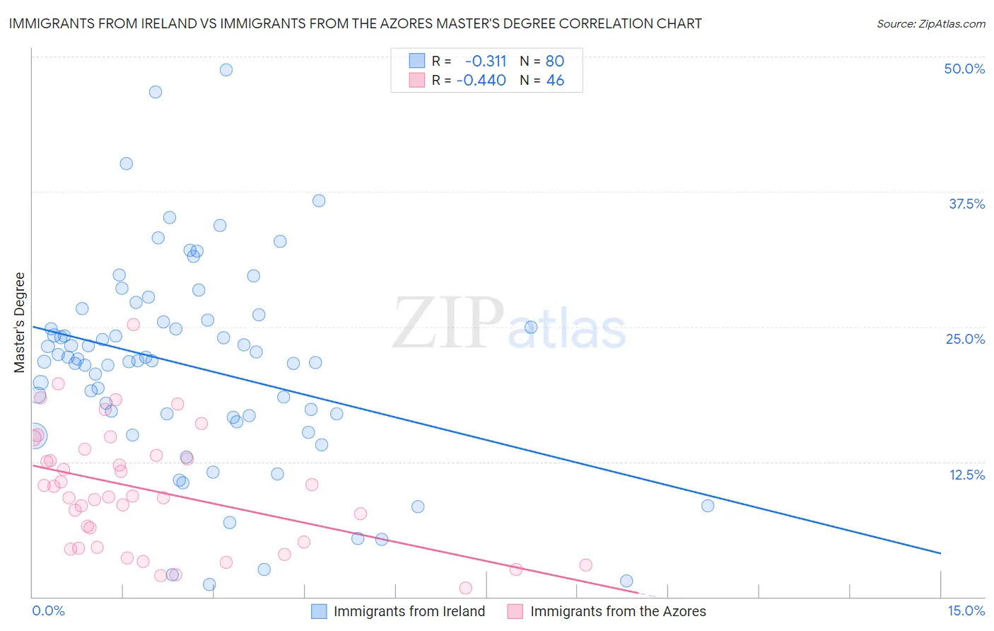 Immigrants from Ireland vs Immigrants from the Azores Master's Degree