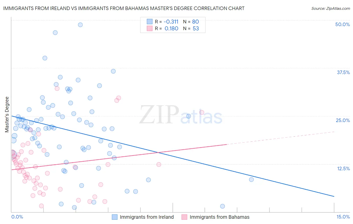 Immigrants from Ireland vs Immigrants from Bahamas Master's Degree
