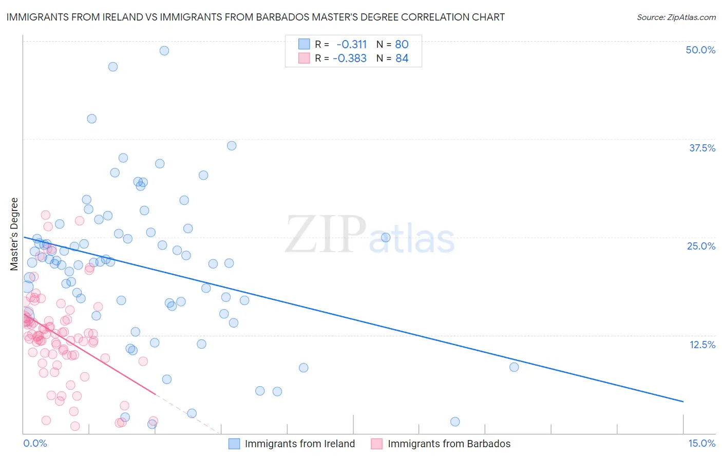 Immigrants from Ireland vs Immigrants from Barbados Master's Degree