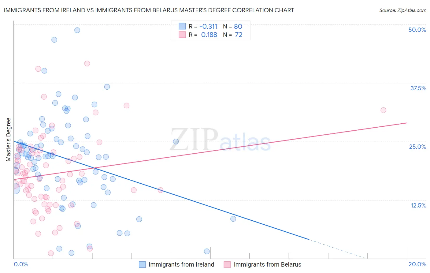 Immigrants from Ireland vs Immigrants from Belarus Master's Degree