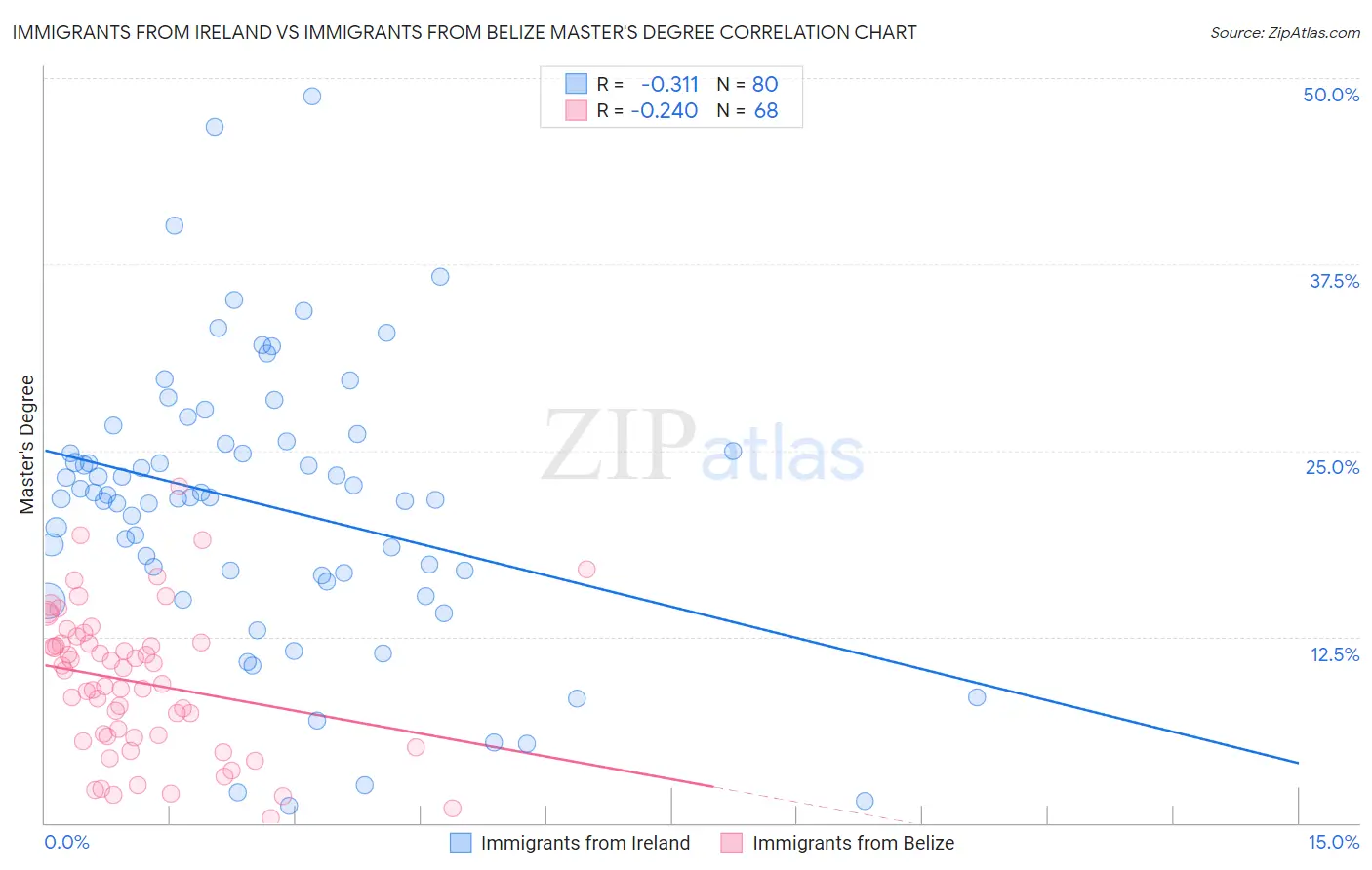 Immigrants from Ireland vs Immigrants from Belize Master's Degree