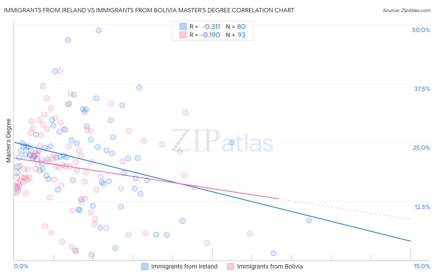 Immigrants from Ireland vs Immigrants from Bolivia Master's Degree