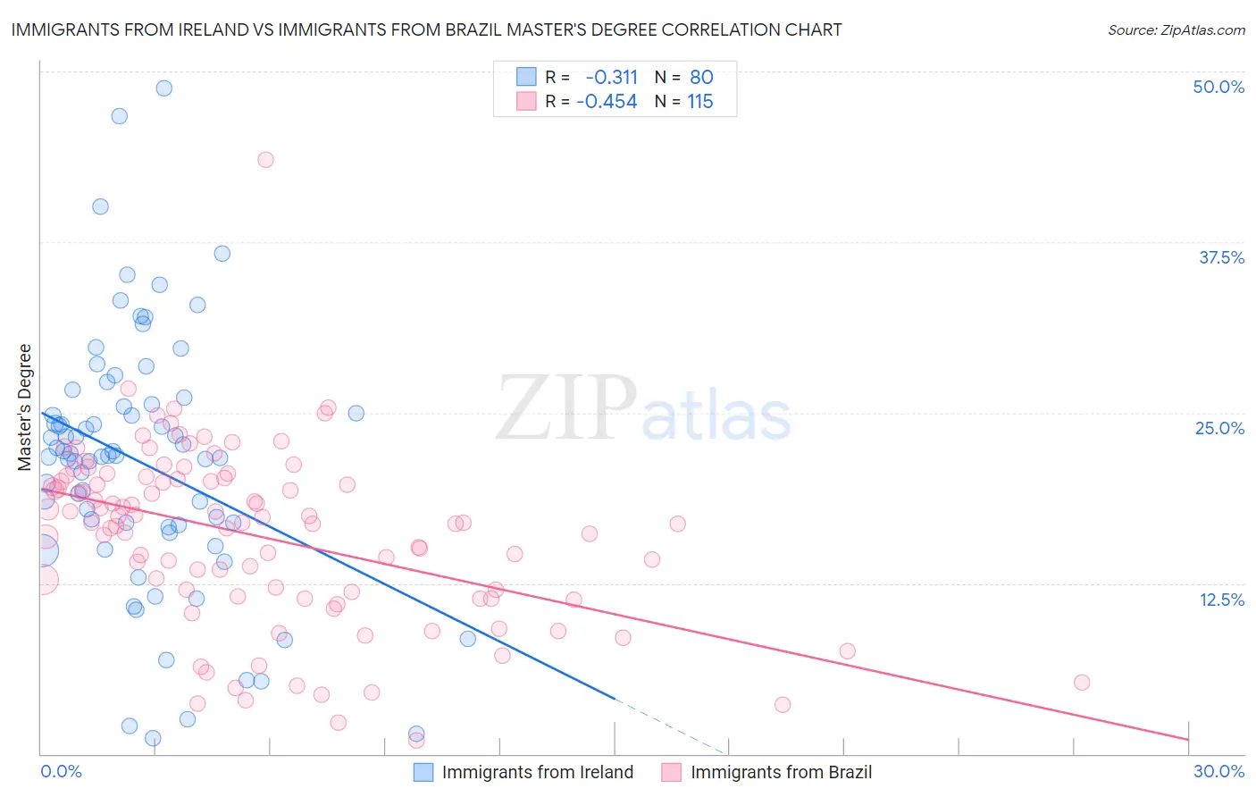 Immigrants from Ireland vs Immigrants from Brazil Master's Degree