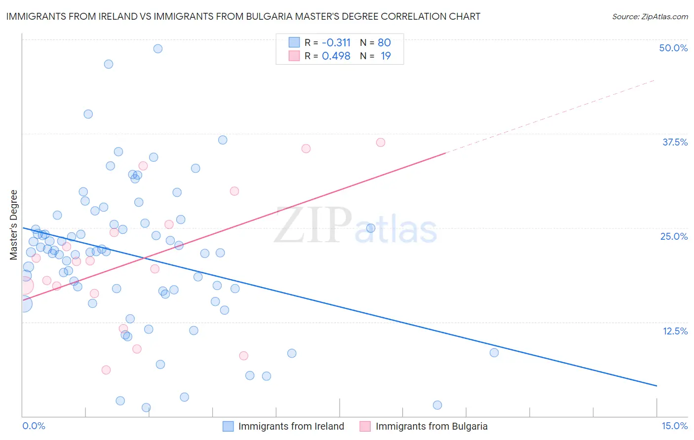 Immigrants from Ireland vs Immigrants from Bulgaria Master's Degree