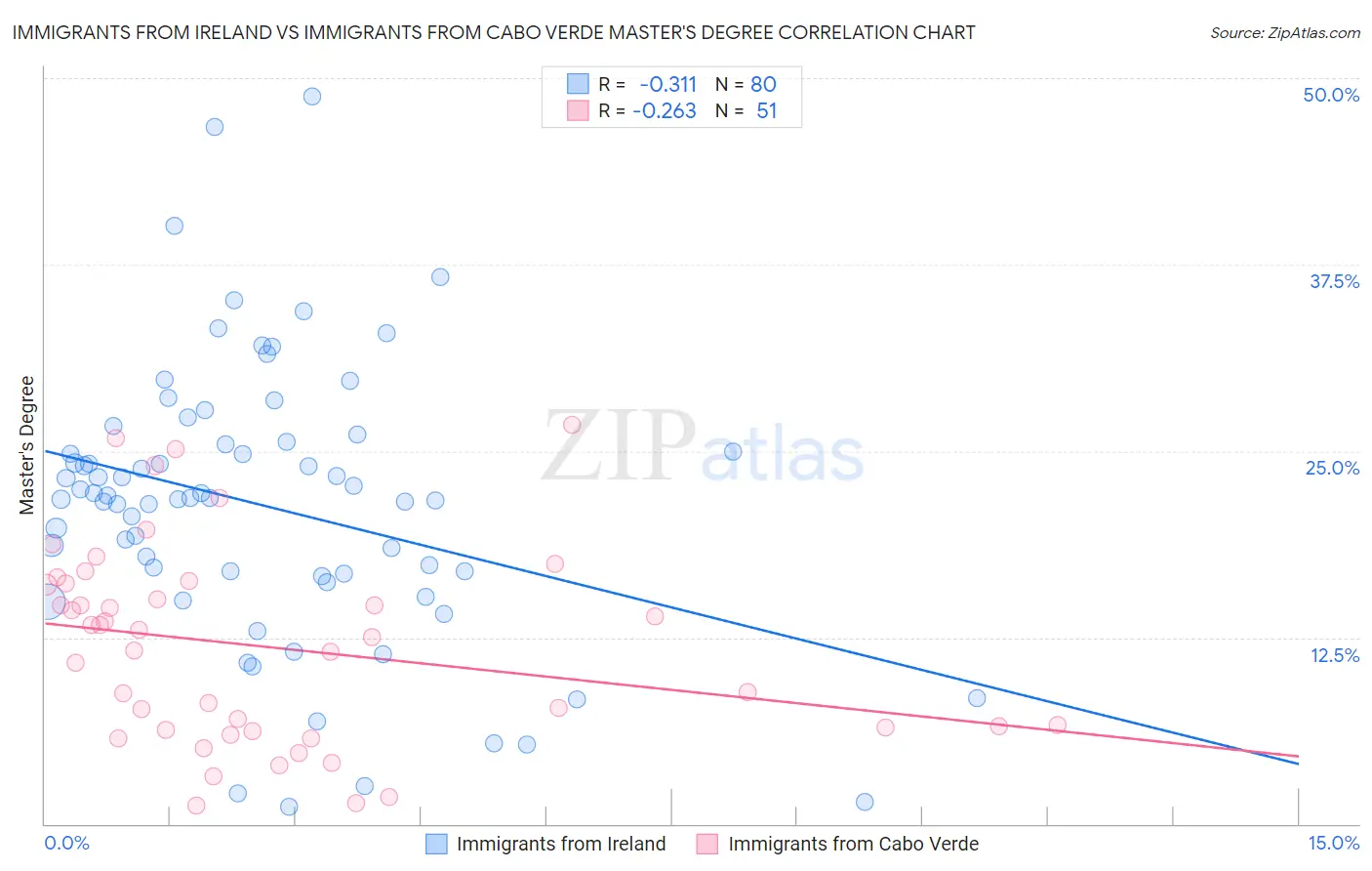 Immigrants from Ireland vs Immigrants from Cabo Verde Master's Degree