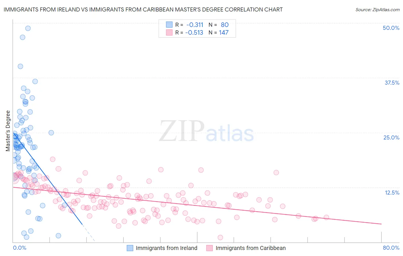 Immigrants from Ireland vs Immigrants from Caribbean Master's Degree