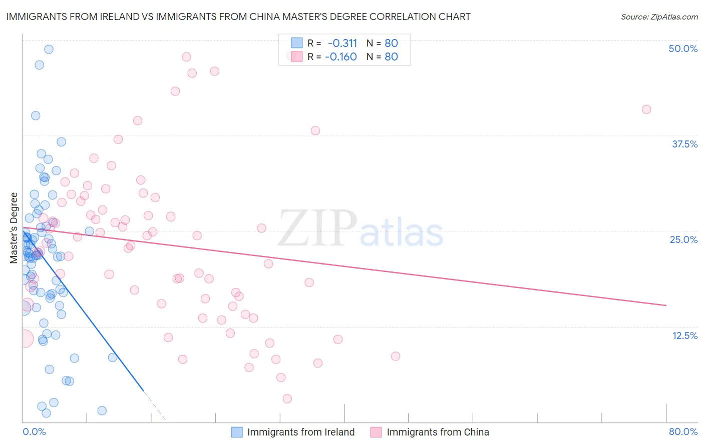 Immigrants from Ireland vs Immigrants from China Master's Degree