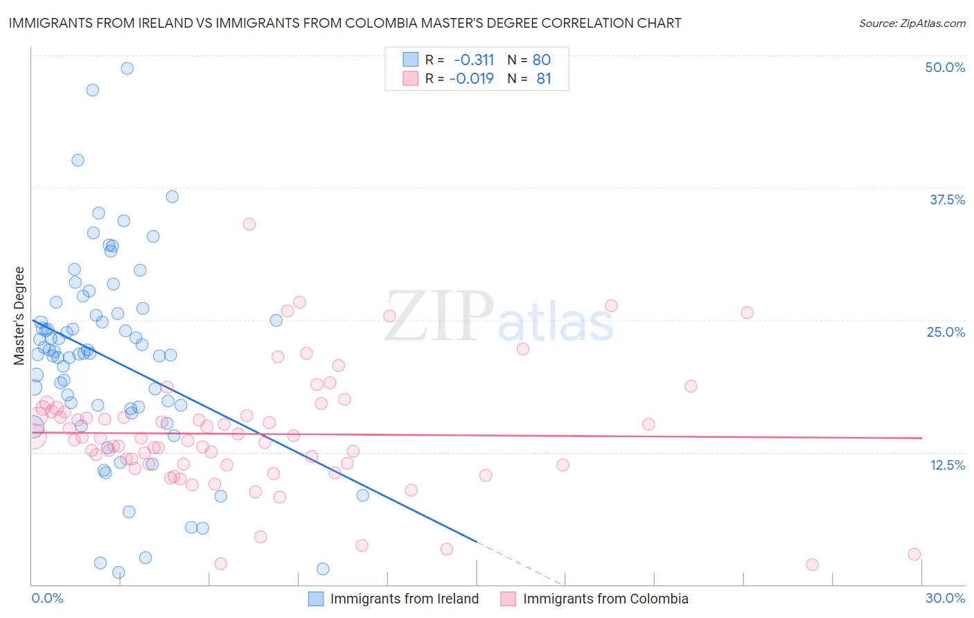 Immigrants from Ireland vs Immigrants from Colombia Master's Degree