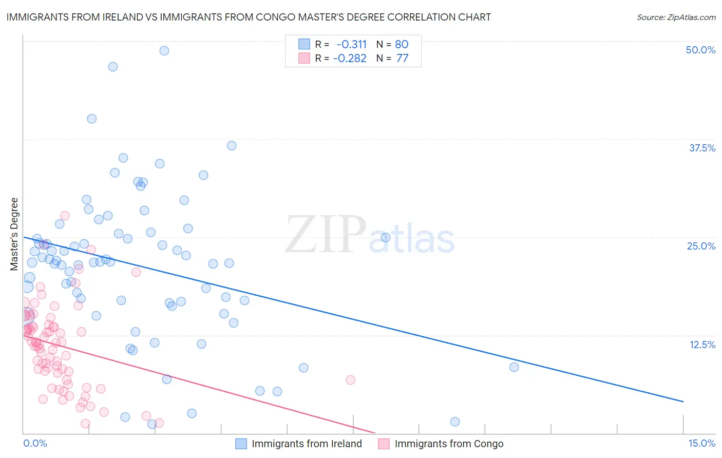 Immigrants from Ireland vs Immigrants from Congo Master's Degree