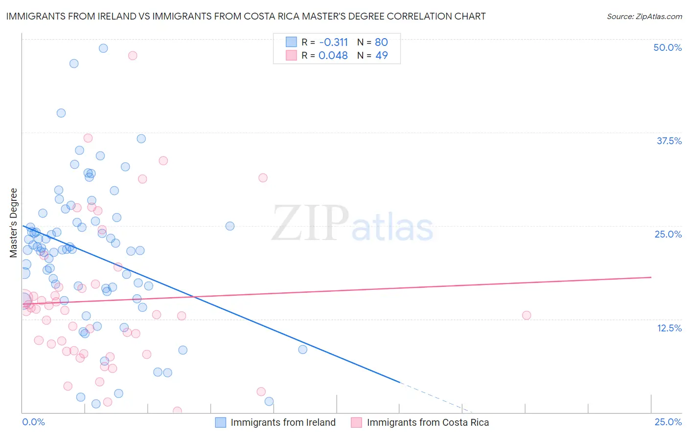 Immigrants from Ireland vs Immigrants from Costa Rica Master's Degree