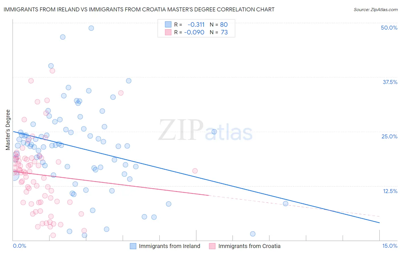 Immigrants from Ireland vs Immigrants from Croatia Master's Degree