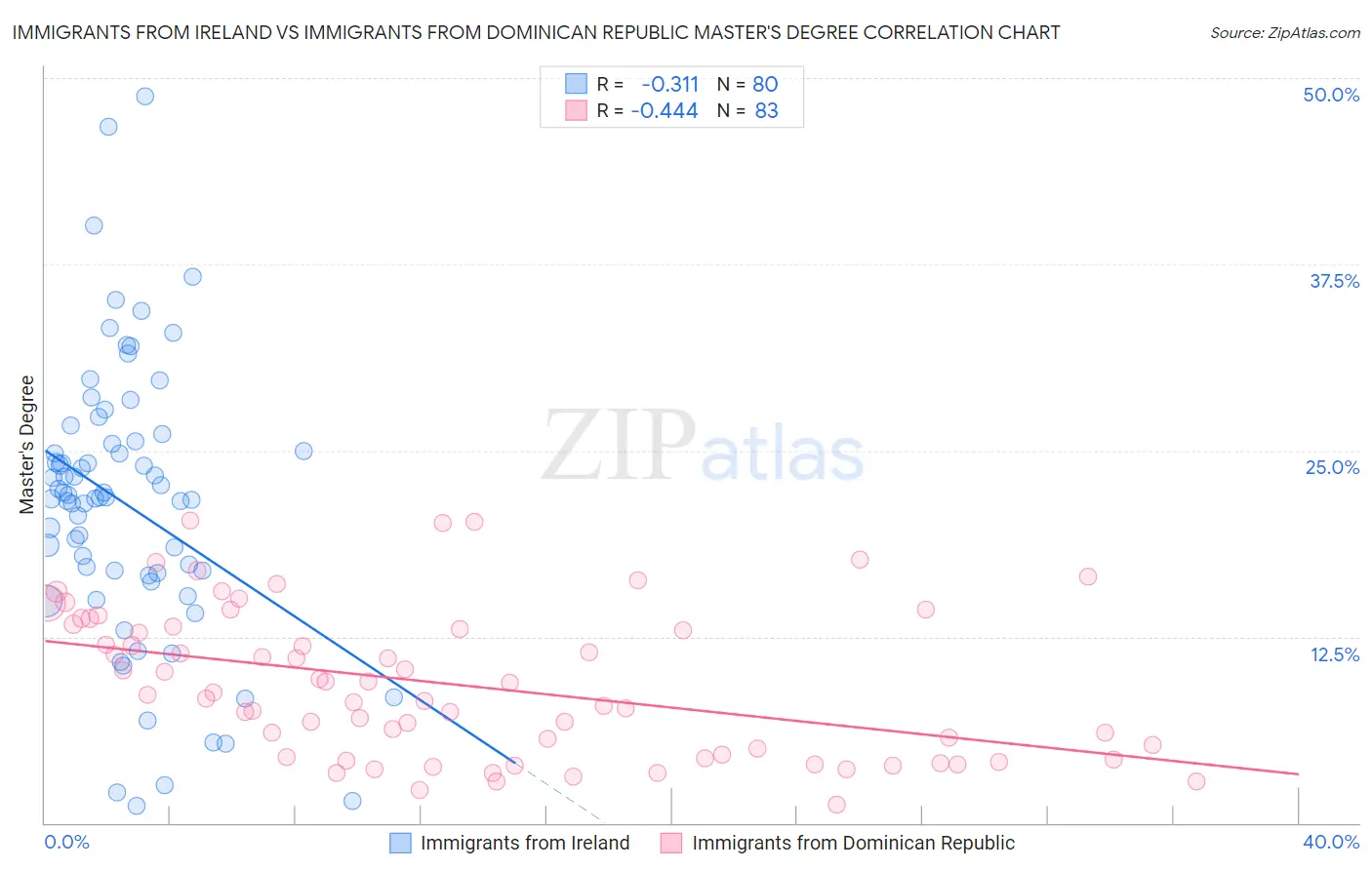 Immigrants from Ireland vs Immigrants from Dominican Republic Master's Degree