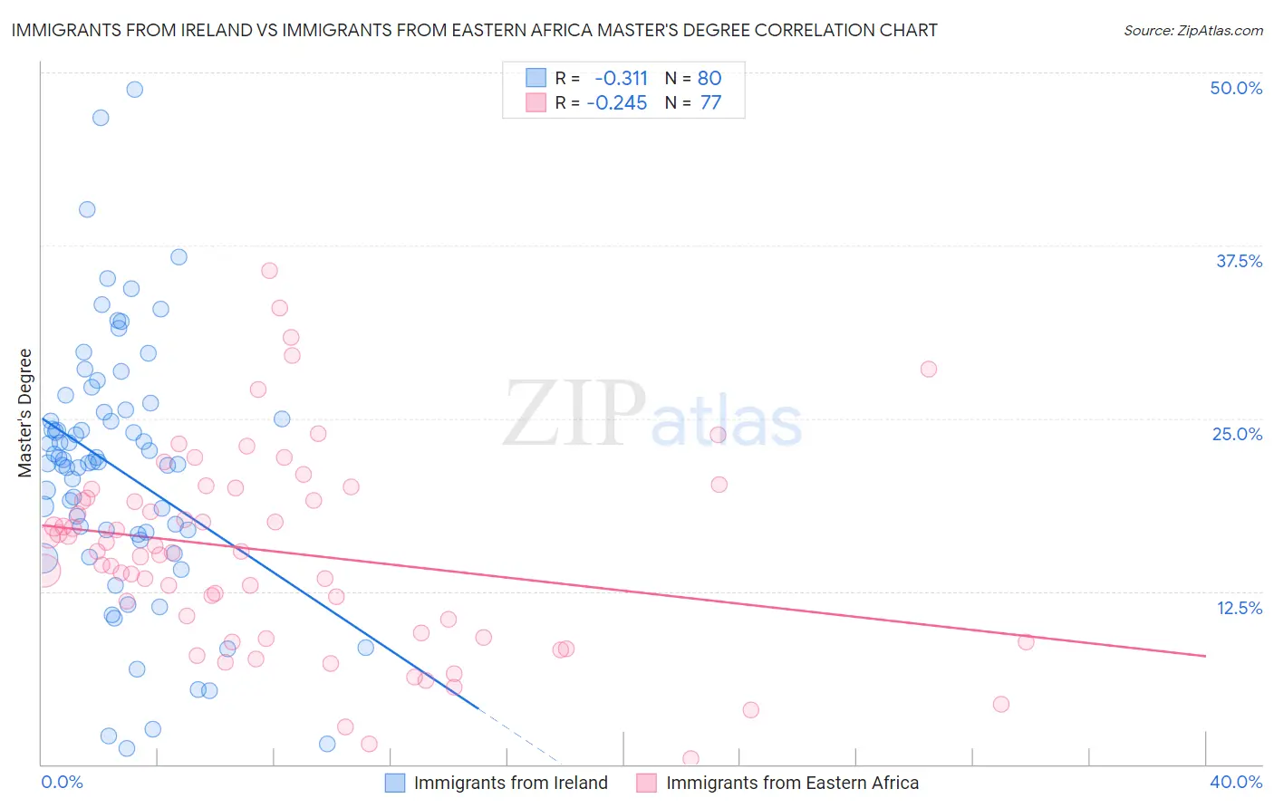 Immigrants from Ireland vs Immigrants from Eastern Africa Master's Degree