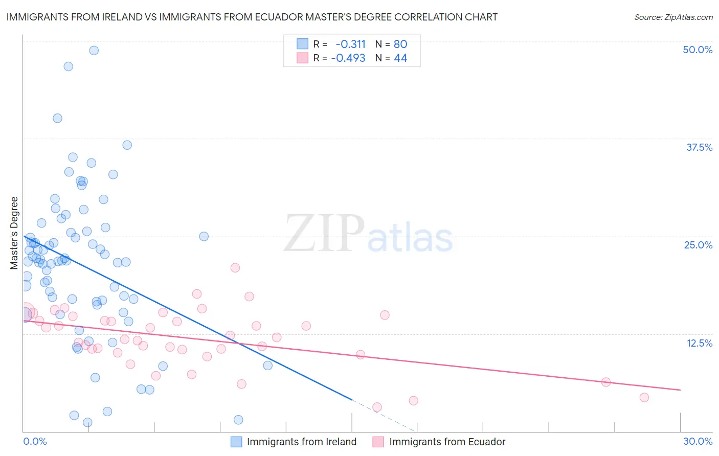 Immigrants from Ireland vs Immigrants from Ecuador Master's Degree