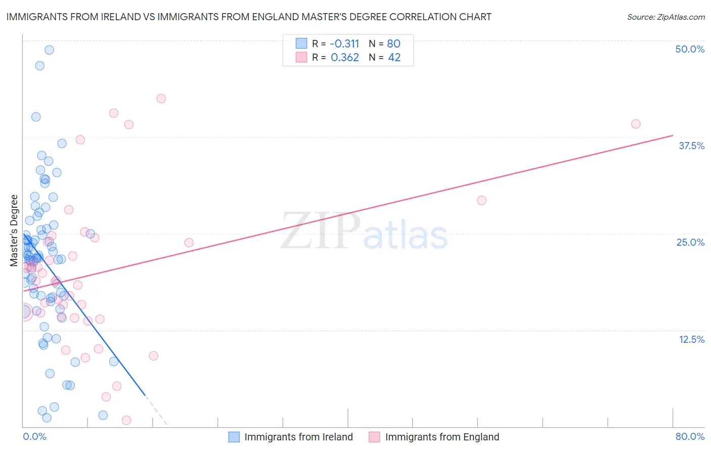 Immigrants from Ireland vs Immigrants from England Master's Degree