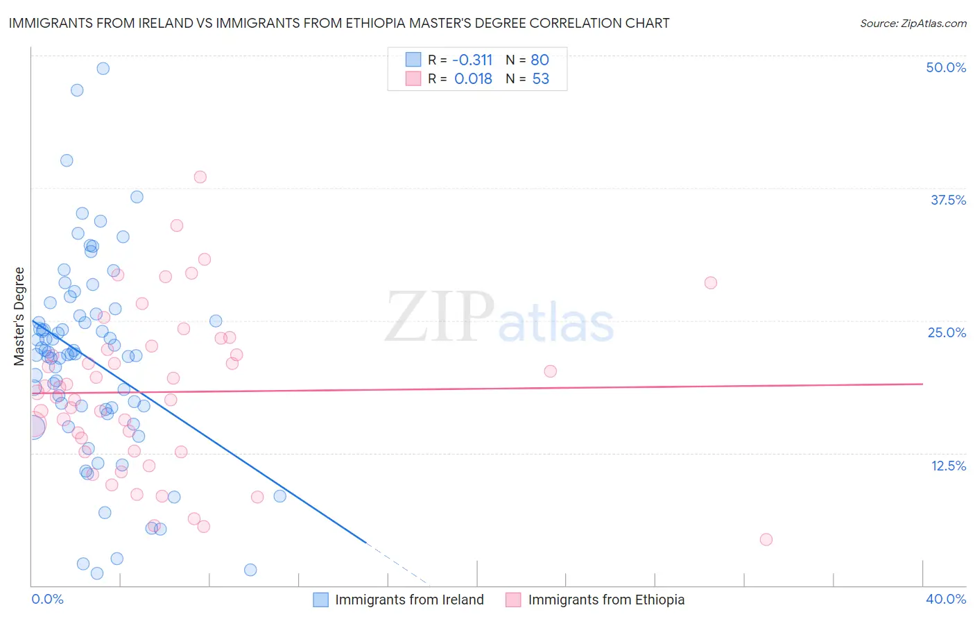 Immigrants from Ireland vs Immigrants from Ethiopia Master's Degree