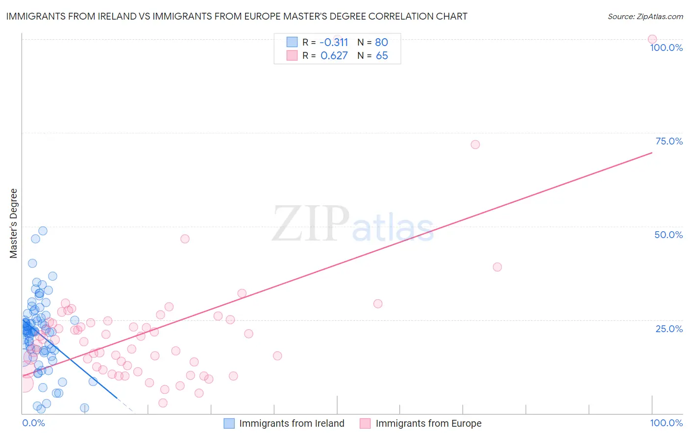 Immigrants from Ireland vs Immigrants from Europe Master's Degree