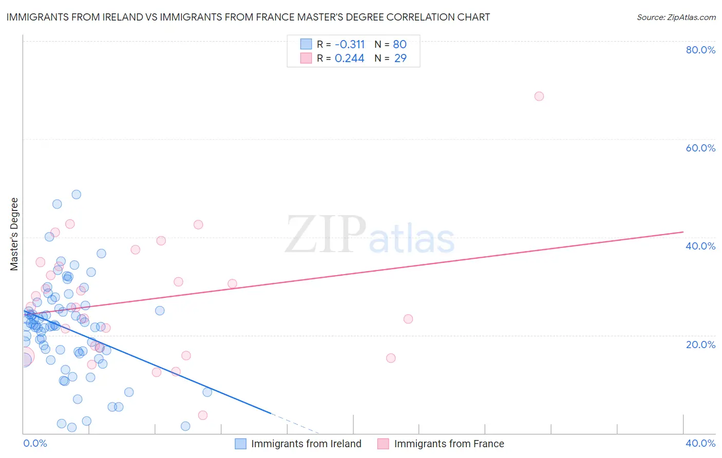 Immigrants from Ireland vs Immigrants from France Master's Degree