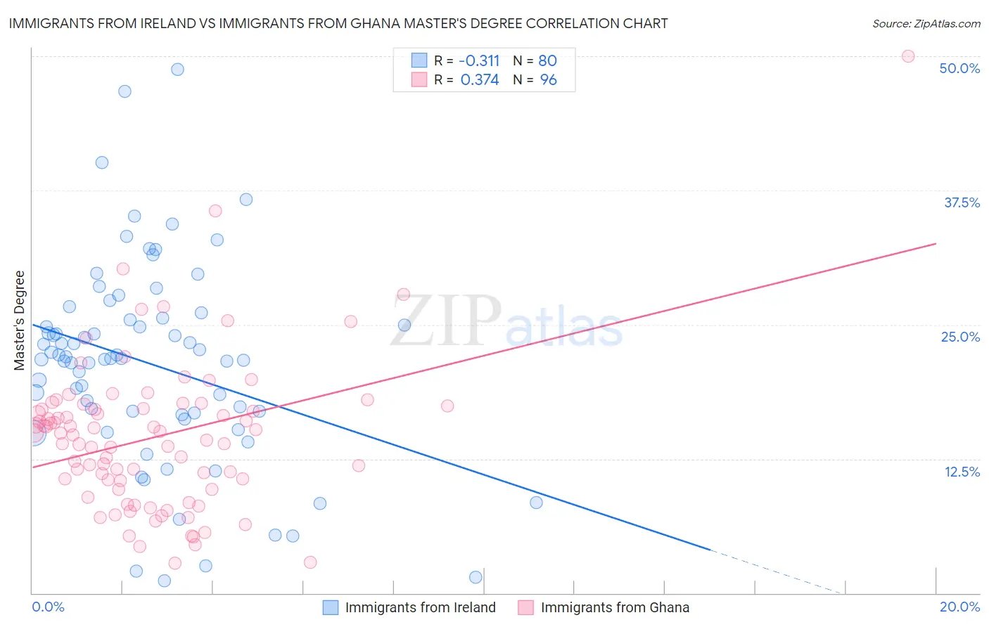 Immigrants from Ireland vs Immigrants from Ghana Master's Degree