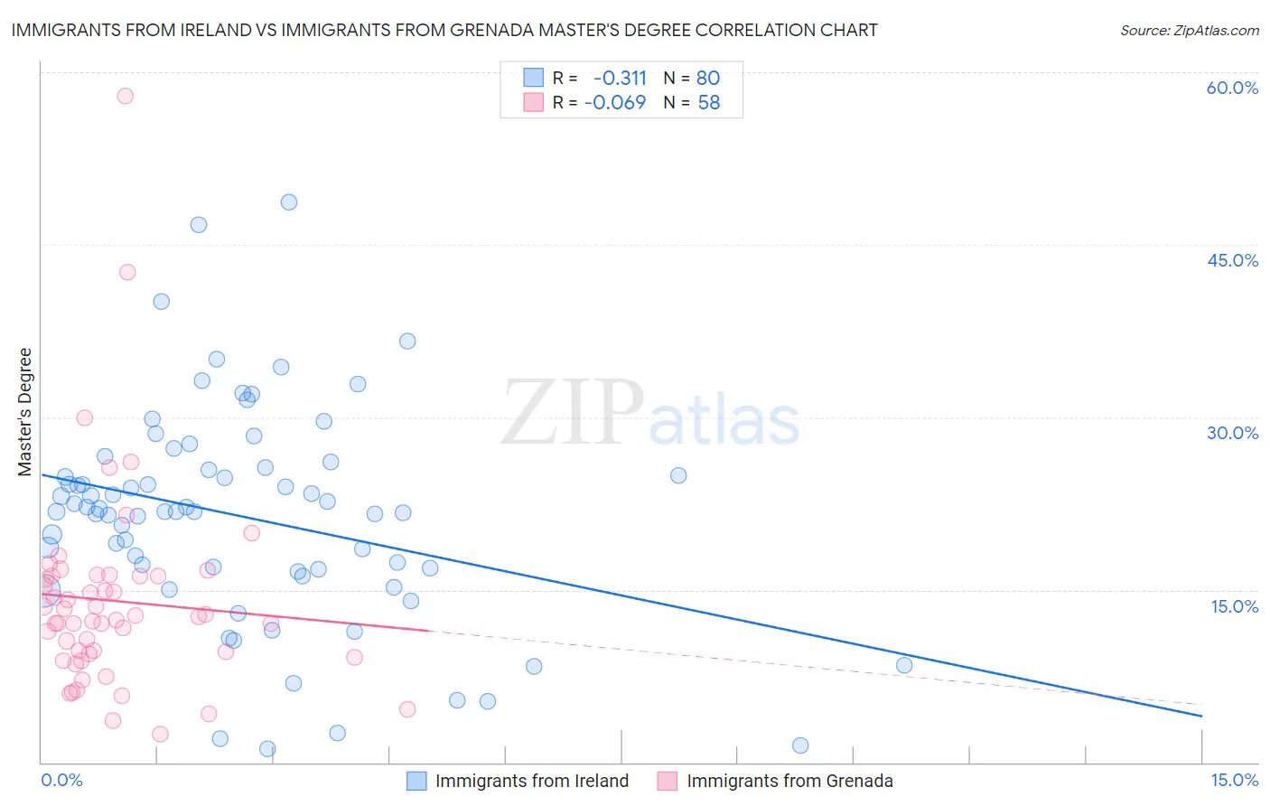 Immigrants from Ireland vs Immigrants from Grenada Master's Degree