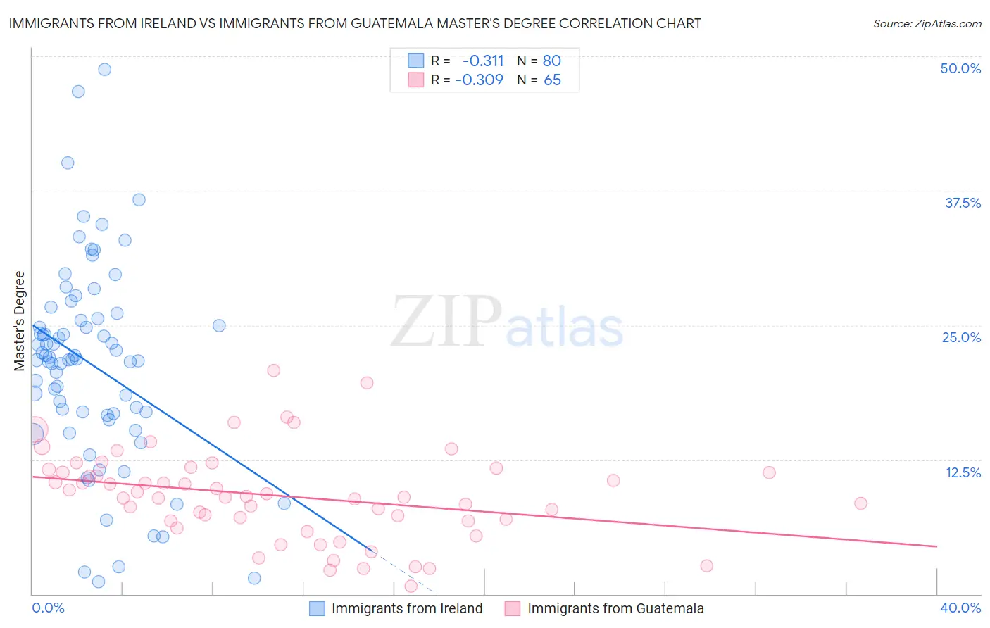 Immigrants from Ireland vs Immigrants from Guatemala Master's Degree