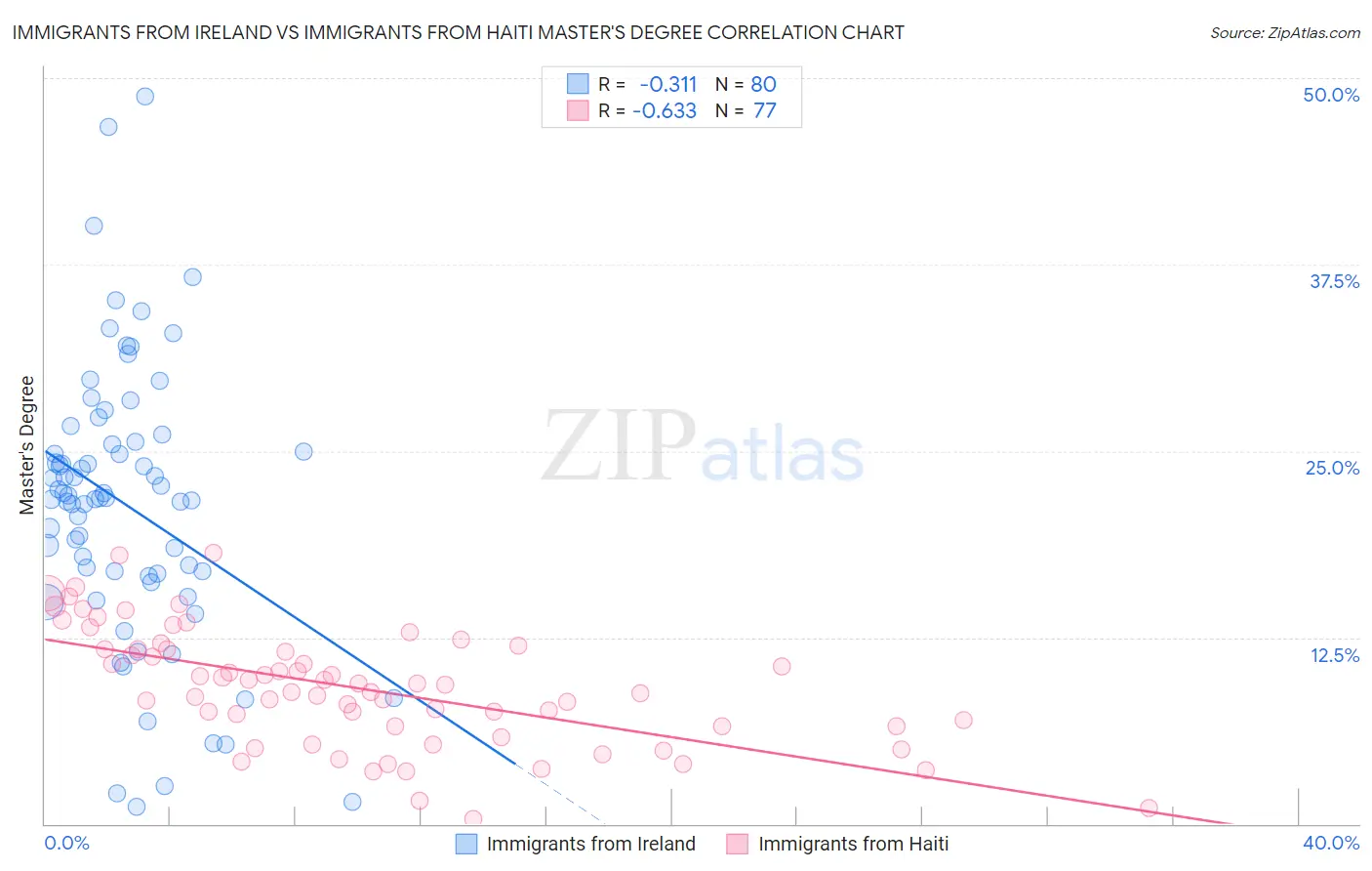 Immigrants from Ireland vs Immigrants from Haiti Master's Degree