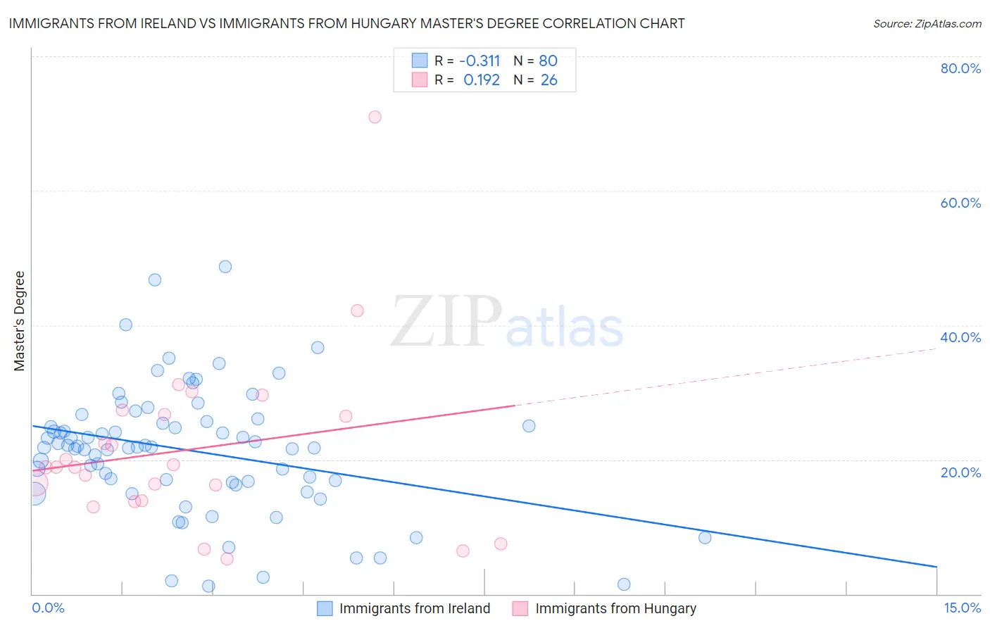 Immigrants from Ireland vs Immigrants from Hungary Master's Degree