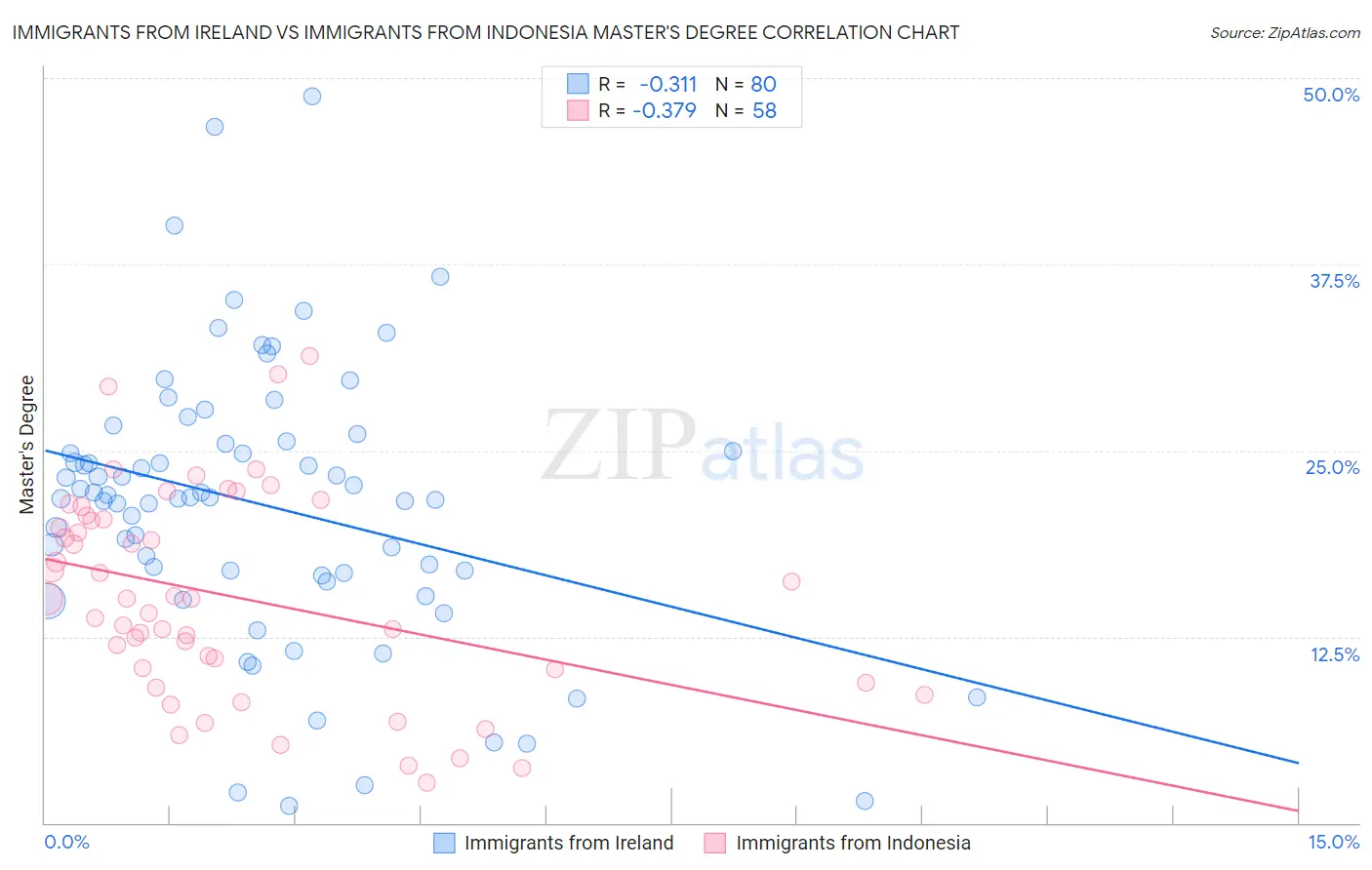 Immigrants from Ireland vs Immigrants from Indonesia Master's Degree